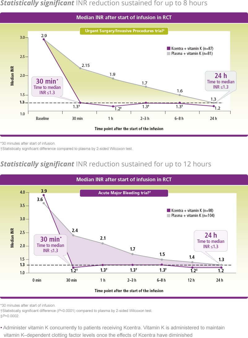 Kcentra demonstrated 8 hours of statistically significant INR reduction in the Urgent Surgery/Invasive Procedures trial