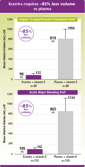 Mean infusion volume was 85% less for Kcentra than for plasma